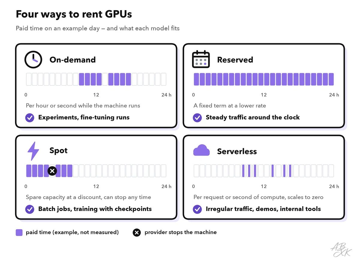 Four cards: on-demand, reserved, spot and serverless GPUs, each with the paid hours on an example day, how you pay and what it is best for
