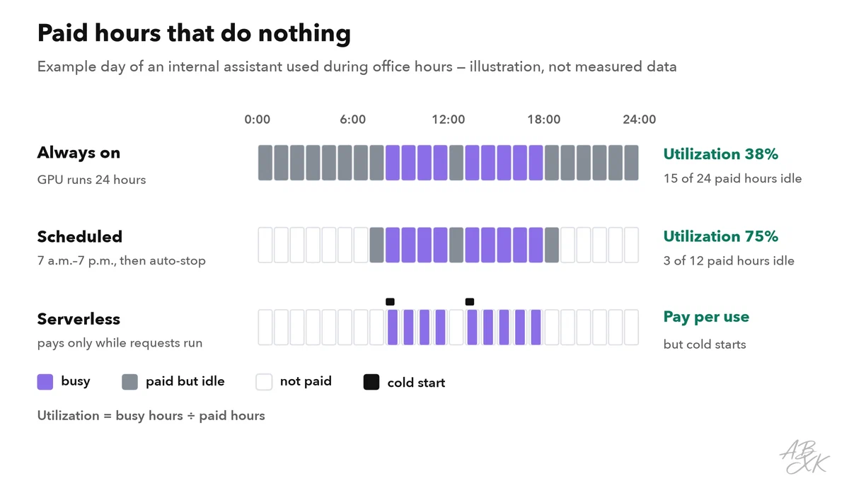 Example: three 24-hour bars for an always-on GPU, a scheduled GPU with auto-stop and serverless compute, showing busy hours, paid idle hours and unpaid hours