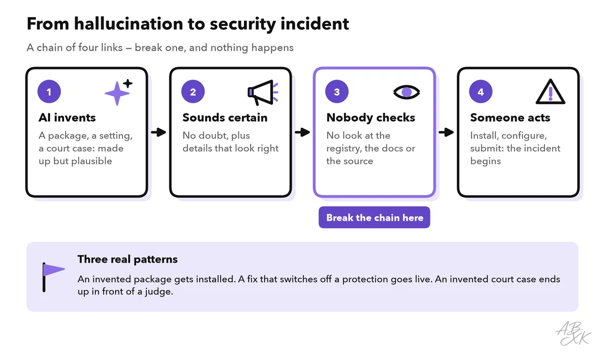 A chain of four steps: the AI invents something plausible, it sounds certain, nobody checks the registry, docs or source, someone acts and the incident begins; the third step is marked as the place to break the chain