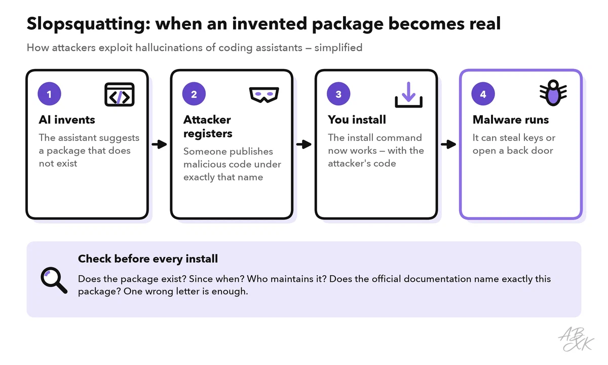 Four steps: the AI suggests a package that does not exist, an attacker publishes malicious code under that name, you install it, the malware runs; a note lists the checks before every install