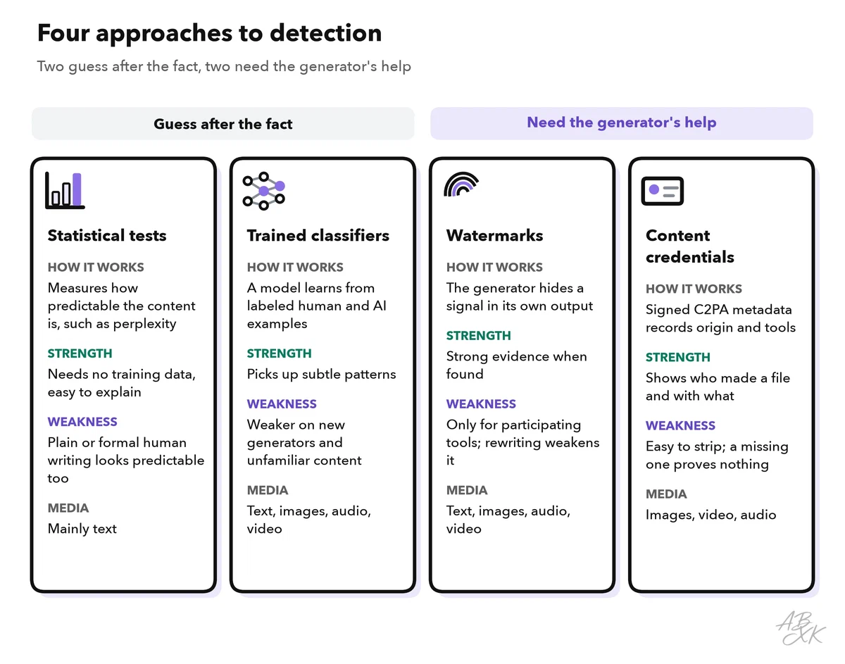 Four columns compare statistical tests, trained classifiers, watermarks and content credentials: how each works, its strength, its weakness and the media it covers