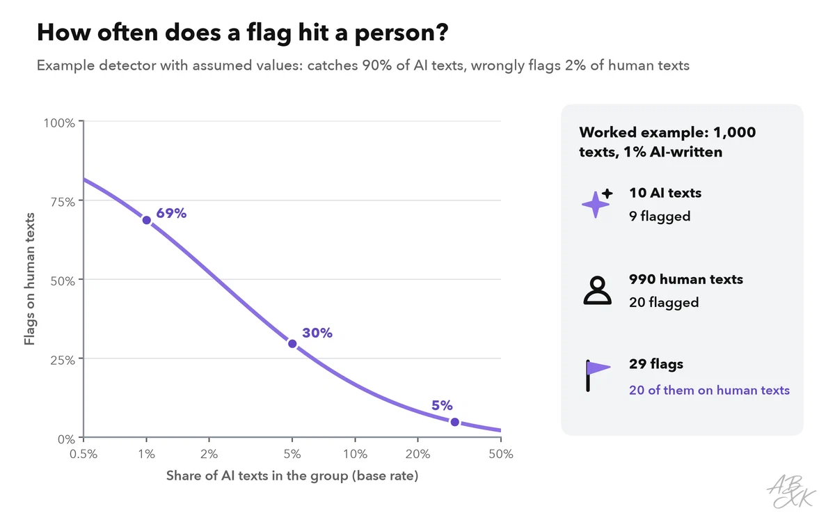 Line chart for an example detector: when 1 percent of texts are AI-written, about two in three flags hit human texts; at 5 percent, almost one in three; at 30 percent, about one in twenty; next to it, the worked example with 1,000 texts