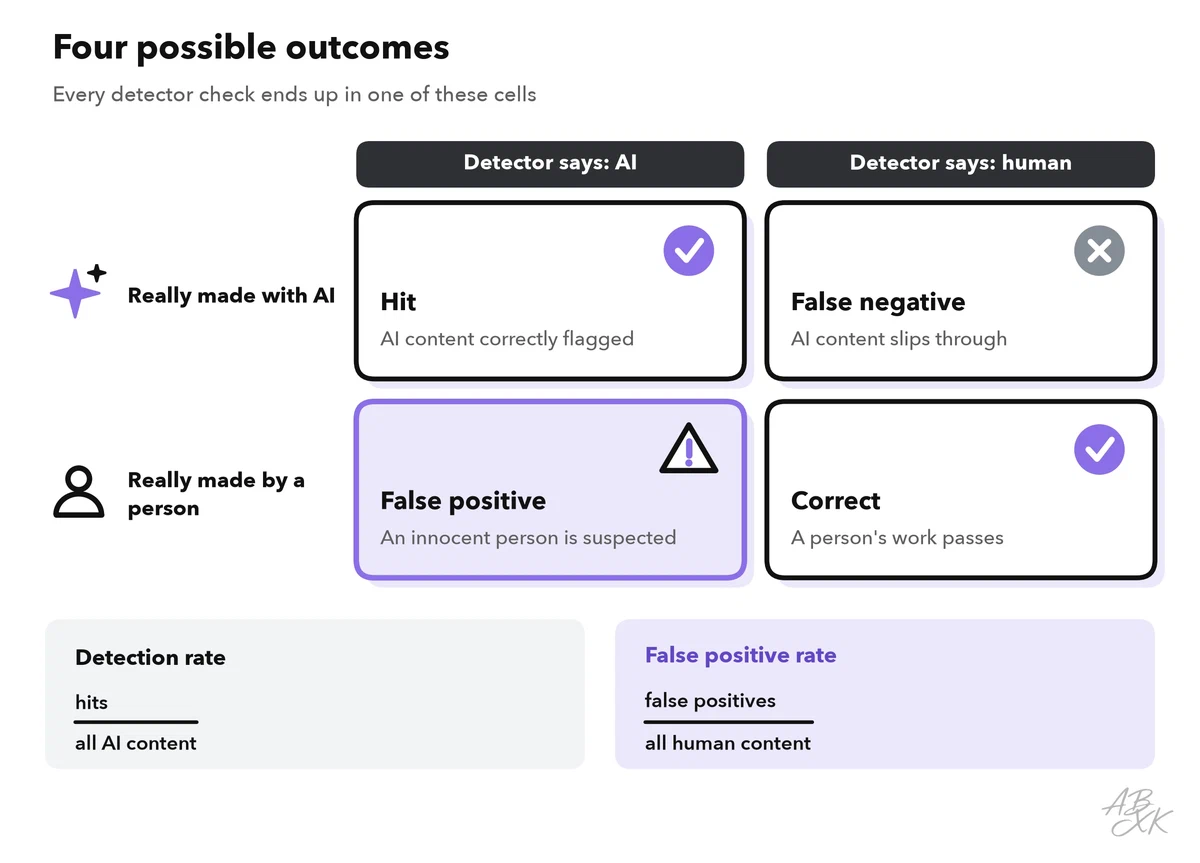 A two-by-two table of detector outcomes: AI content flagged is a hit, AI content missed is a false negative, human content flagged is a false positive that hurts an innocent person, human content passed is correct