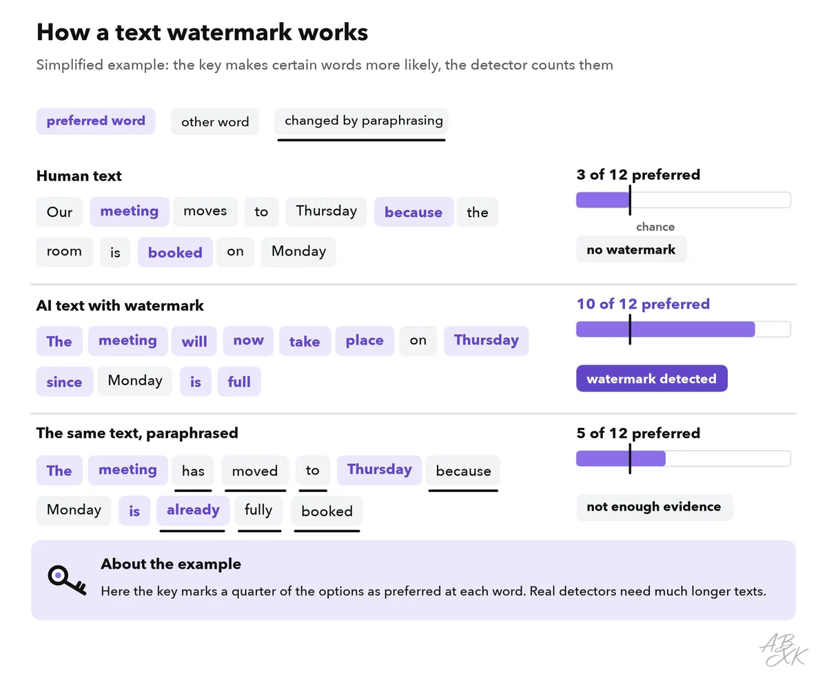 Two example texts as rows of word tokens: in human text, preferred words appear at the rate expected by chance; in watermarked text, most words are preferred; paraphrasing swaps words and pushes the share back toward chance