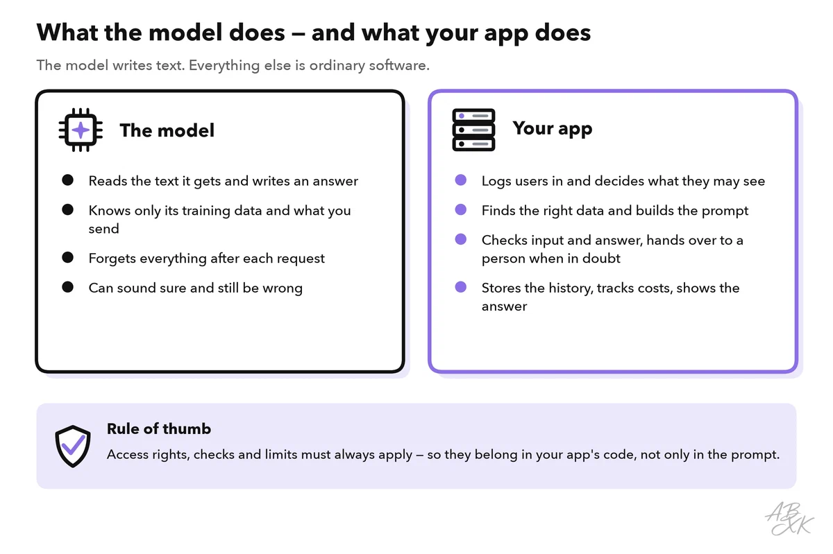 Two columns: what the model does (reads text and writes an answer, knows only its training data and your input, forgets after each request, can be wrong) and what your app does (logs users in, finds data and builds the prompt, checks input and answer, stores history and costs)