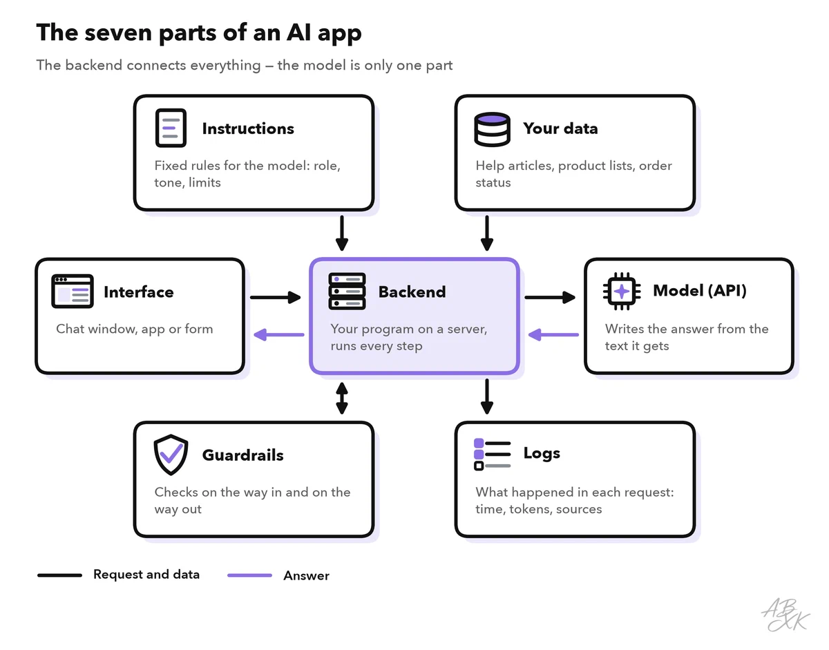 Architecture map: the backend in the center, connected to the interface on the left and the model on the right, with instructions and your data above and guardrails and logs below