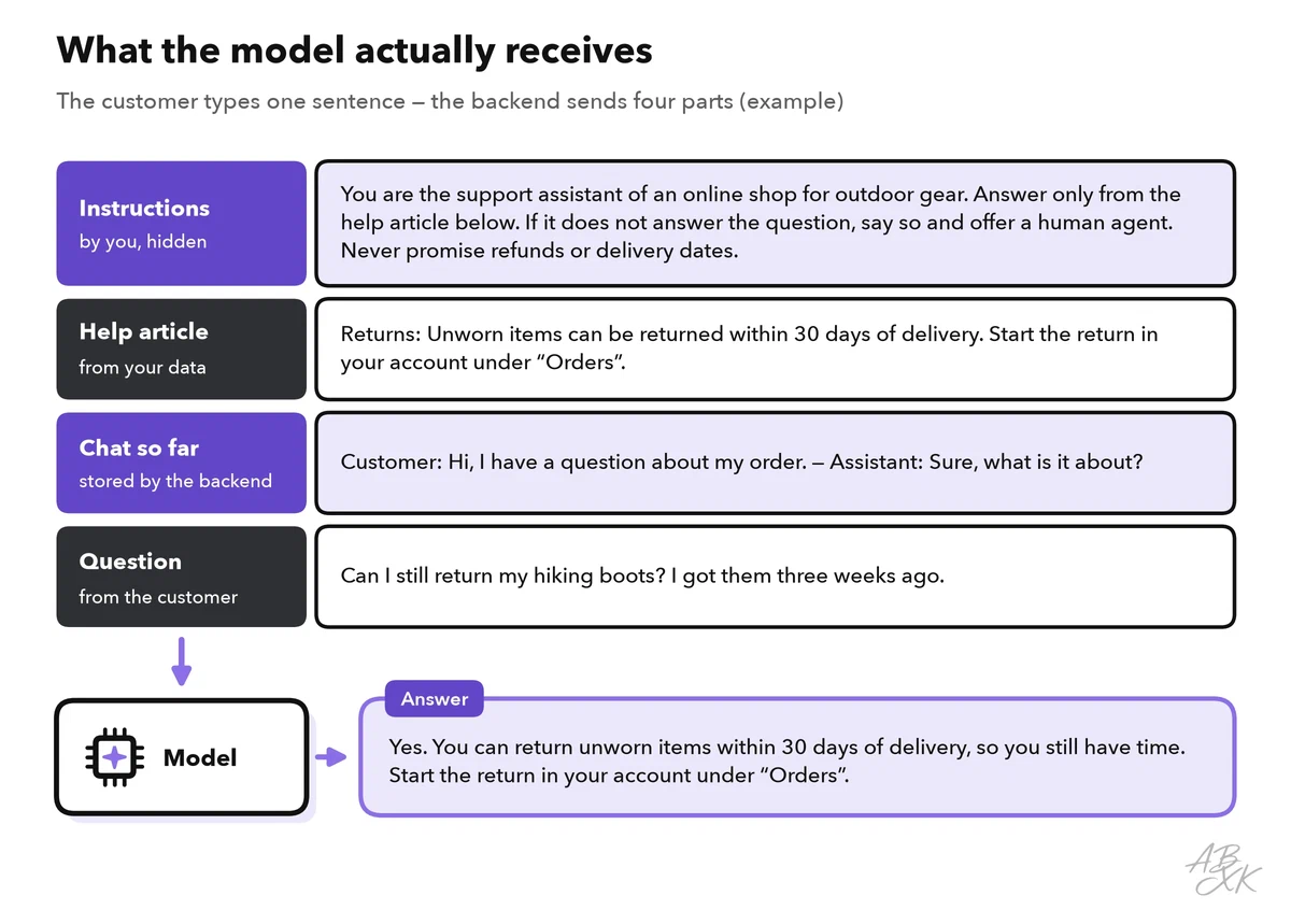 The four parts of the prompt (instructions, help article, chat so far, question) and the answer the model writes from them