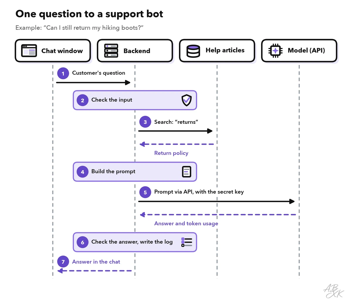 Sequence diagram with four lanes (chat window, backend, help articles, model) and seven numbered steps from the customer’s question to the answer in the chat