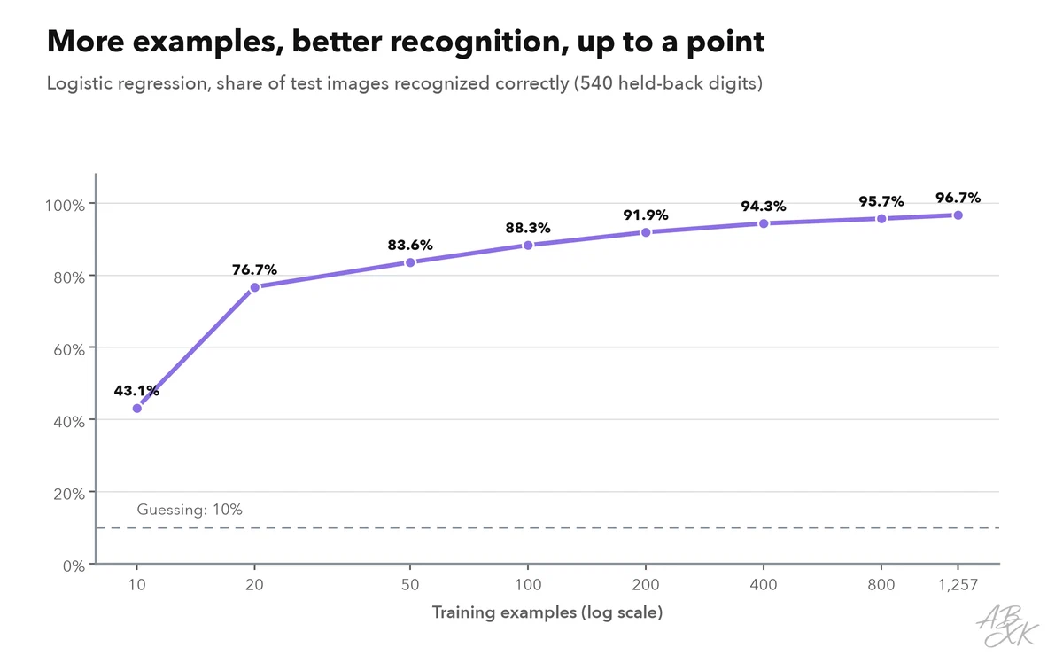 Line chart: share of test images recognized correctly by the number of training examples, rising steeply from 10 to 100 examples and flattening after a few hundred