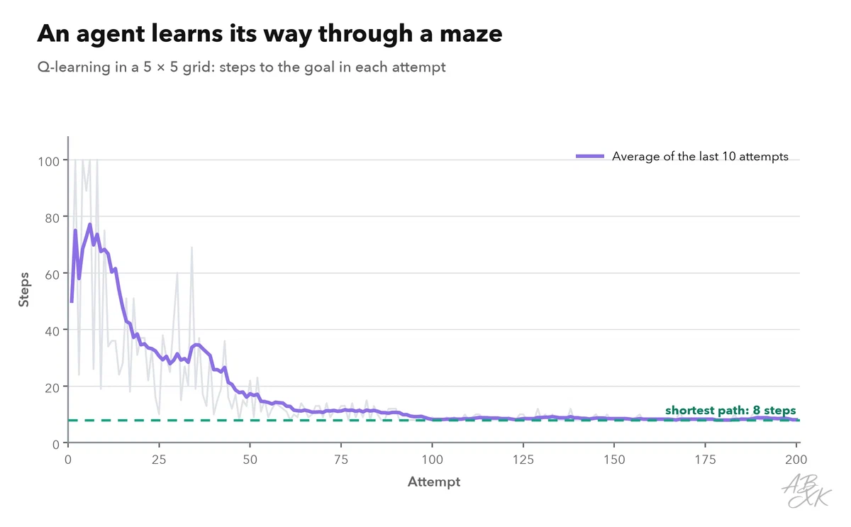 Line chart: steps the agent needed to reach the goal in each of 200 attempts, from often more than 50 steps in the first attempts down to the shortest possible path of 8 steps