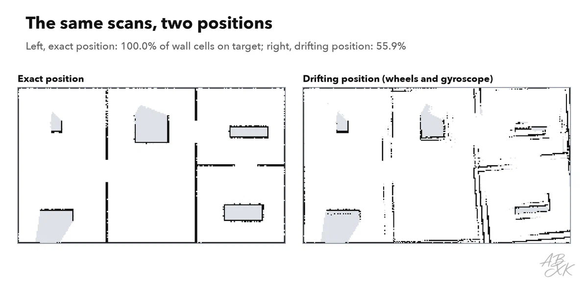 Two maps of the same building side by side: on the left, sharp walls from the run with the exact position; on the right, the run with a drifting position, where walls appear twice, slightly rotated and shifted, and the map gets blurrier toward the end of the route