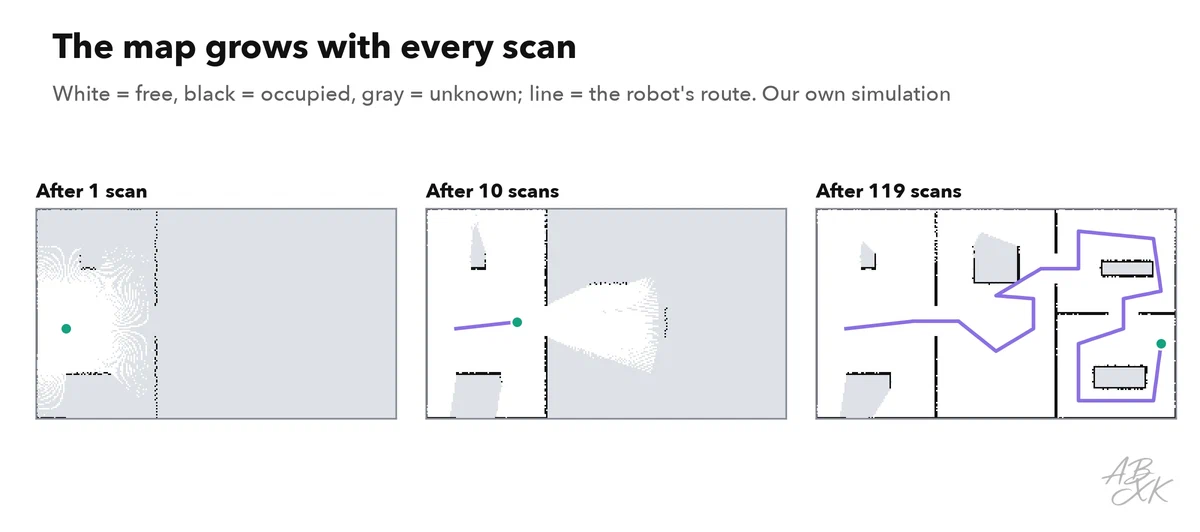 Three maps of the same floor plan in gray, white and black: after one scan, only a star-shaped patch around the robot is known; after ten scans, the first room is mapped; after all scans, the whole building with its walls, shelves and doors is visible