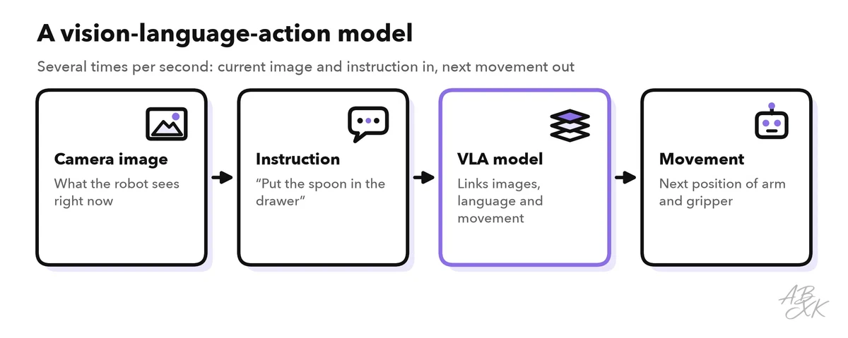 A camera image and a written instruction go into a vision-language-action model, which outputs the next movements of the robot arm several times per second