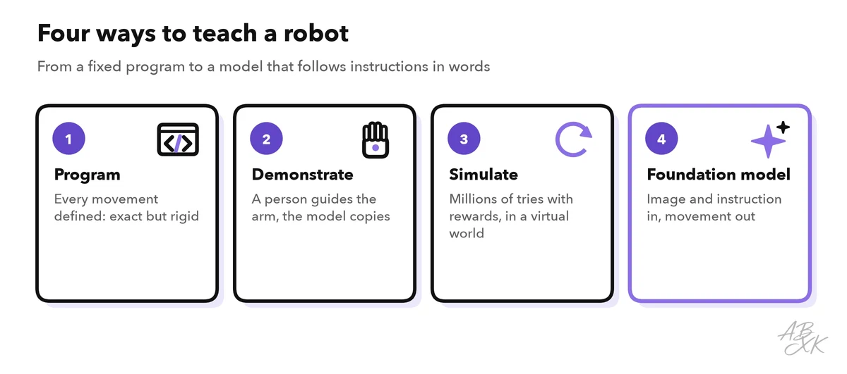 Four ways to teach a robot side by side: programming every movement, demonstrating by hand or remote control, practicing in simulation with rewards, and a foundation model that follows instructions