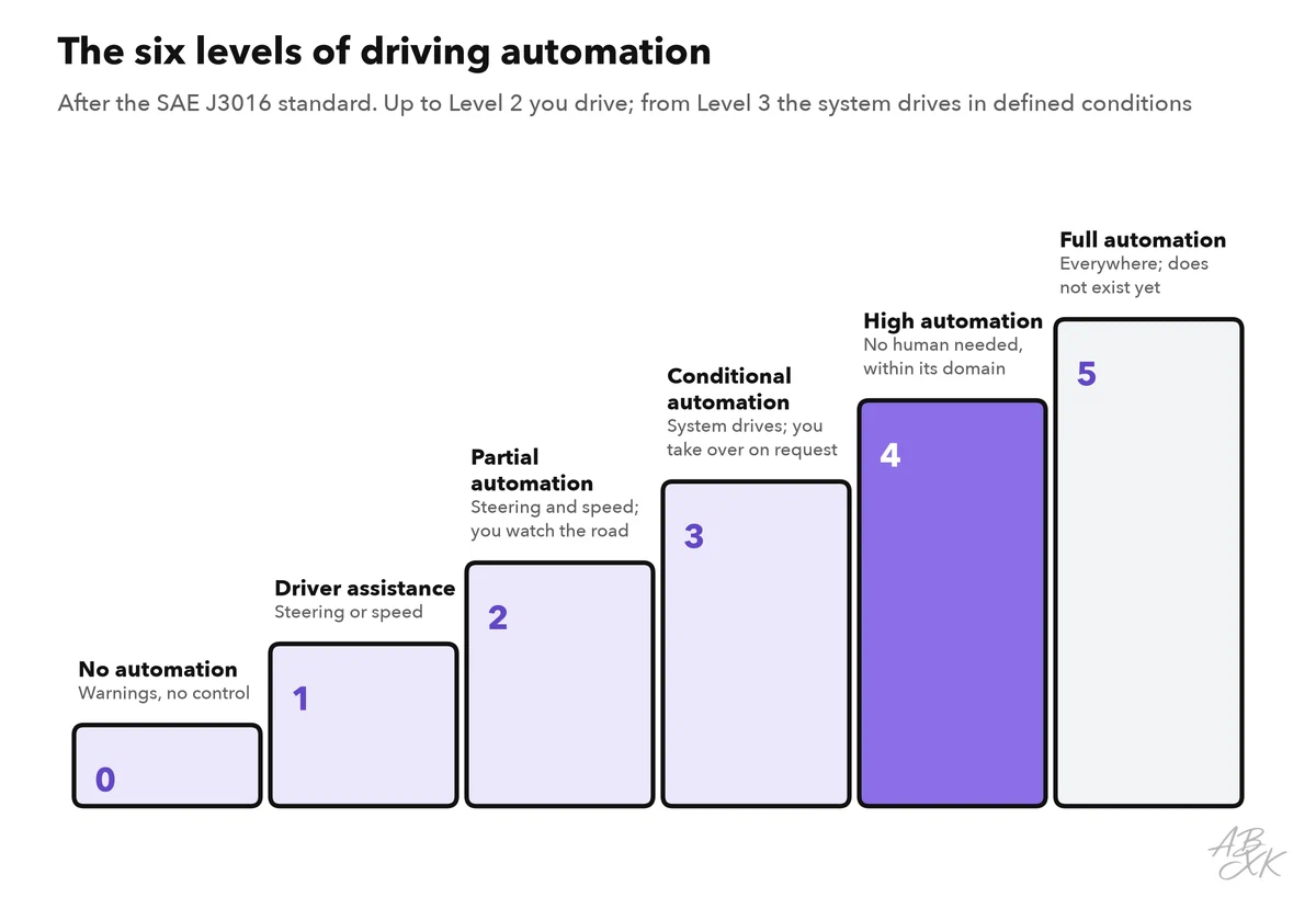 A staircase of six levels from Level 0 no automation to Level 5 full automation; up to Level 2 the human drives and watches the road, from Level 3 the system drives in defined conditions