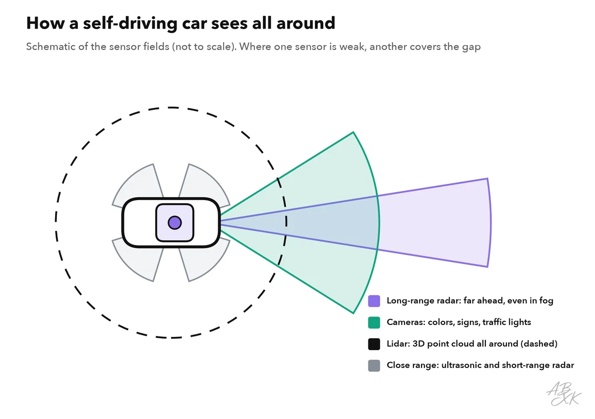 Top view of a car with overlapping sensor fields: long-range radar and cameras to the front, lidar all around, short-range sensors at the corners
