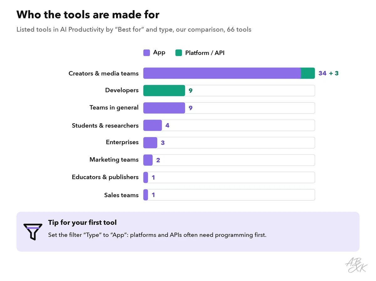Stacked bar chart: listed tools in AI Productivity by the filter “Best for”, split into apps and platforms or APIs