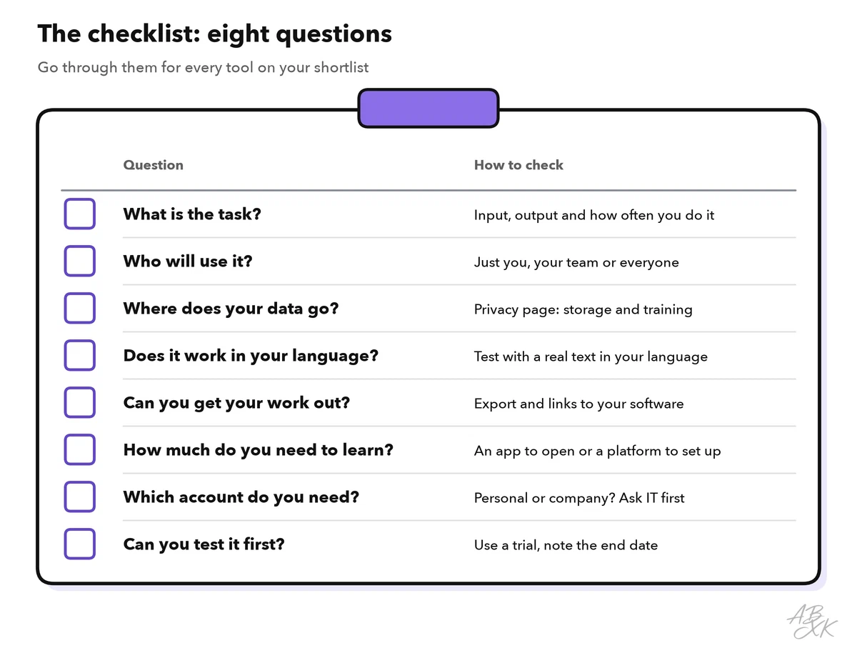 Checklist with eight questions and how to check each one: What is the task? Who will use it? Where does your data go? Does it work in your language? Can you get your work out? How much do you need to learn? Which account do you need? Can you test it first?