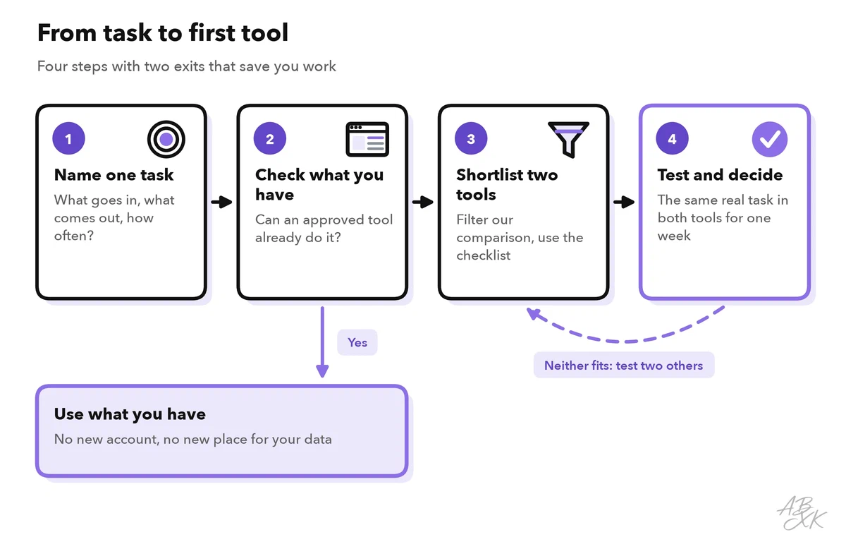 Decision flow in four steps: name one task, check the tools you already have, shortlist two tools with our comparison filters, test both with real work; if an approved tool already does the job, you need no new tool; if neither fits after the test, you go back to the shortlist