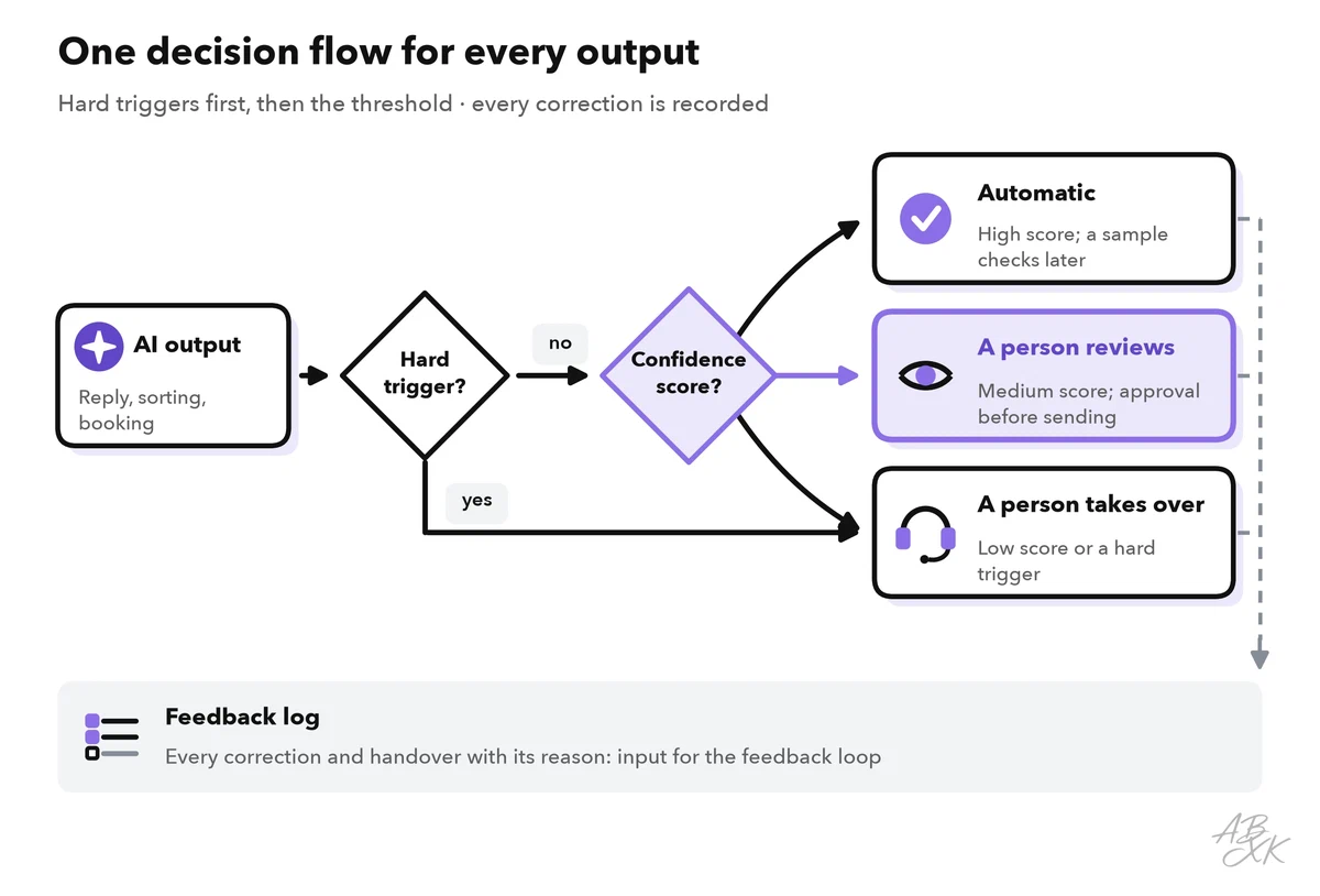 Decision flow for every AI output: first the hard triggers lead straight to a person; otherwise the confidence score decides between automatic handling with sampling, human review and handover to a person; all corrections flow into a feedback log