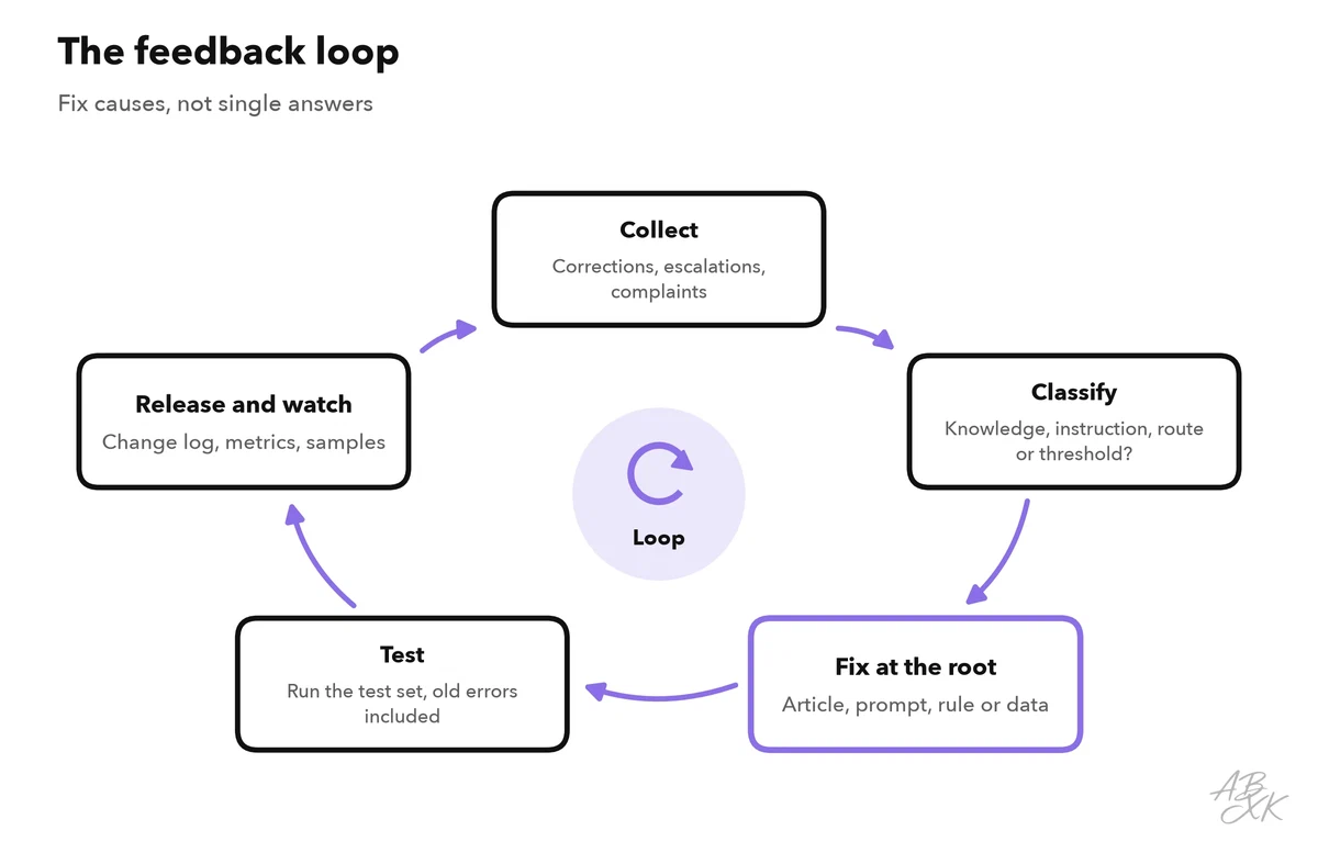 Feedback loop in five steps: collect corrections and escalations, classify the cause, fix it at the root, test against the test set, release and monitor