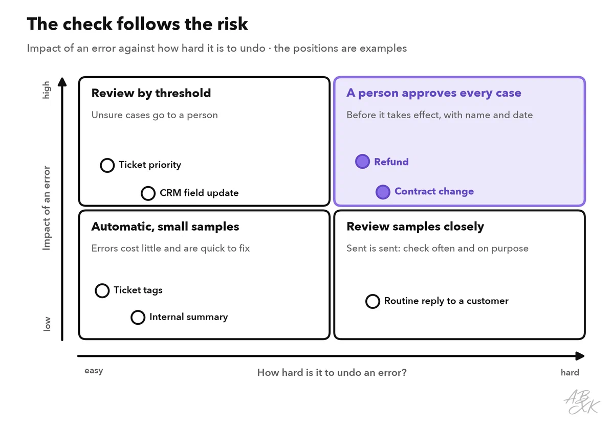 Two-by-two matrix: impact of an error on the vertical axis, how hard it is to undo on the horizontal axis; quadrants: automatic with small samples, review by threshold, review samples closely, a person approves every case; example outputs such as ticket tags, ticket priority, routine replies, refunds and contract changes
