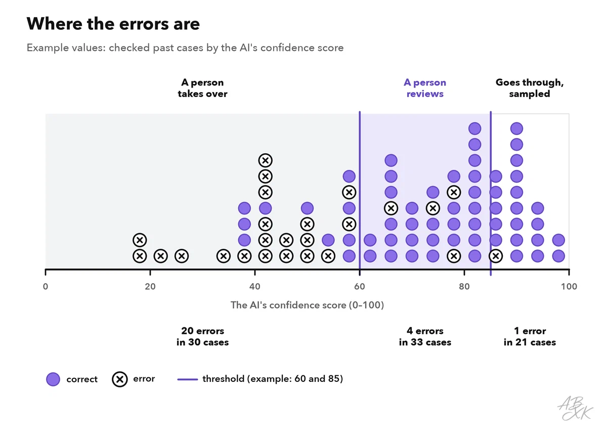 Strip chart with example values: past cases placed by their confidence score from 0 to 100; errors cluster at low scores; below 60 a person takes over, between 60 and 85 a person reviews, above 85 the output goes through and is checked by sampling