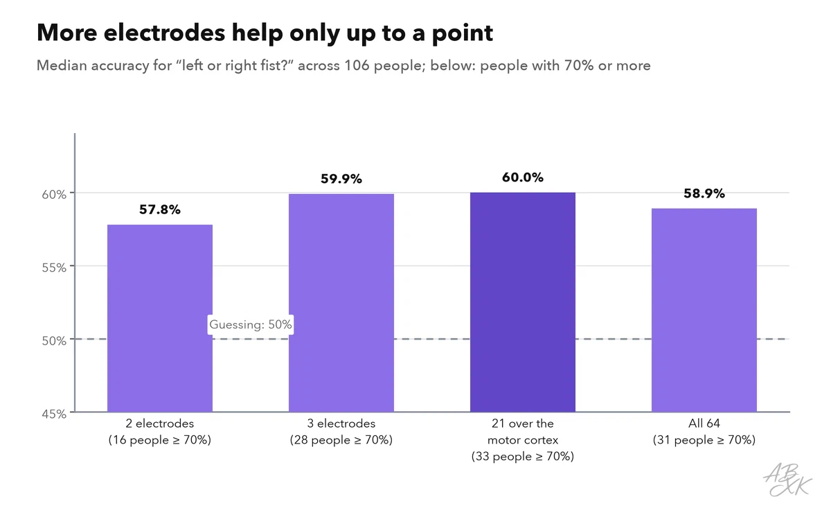 Bar chart of the median accuracy for four electrode sets: 2 electrodes about 58 percent, 3 electrodes about 60 percent, 21 electrodes over the motor cortex about 60 percent and all 64 electrodes about 59 percent; a line marks guessing at 50 percent
