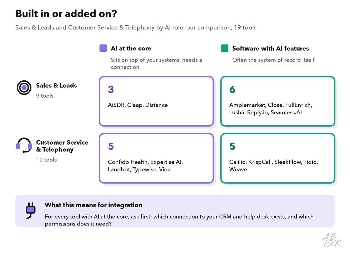 Grid from our tool data: the tools in Sales & Leads and in Customer Service & Telephony, split into AI at the core and software with AI features, with the name of each tool
