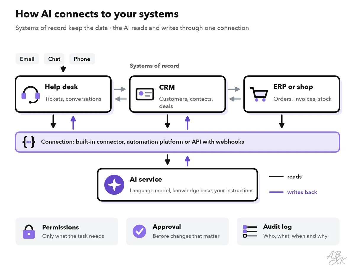 Integration architecture: channels such as email, chat and phone feed the help desk; help desk, CRM and ERP are the systems of record; a connection layer with API and webhooks links them to the AI service; permissions, approval and an audit log control every change
