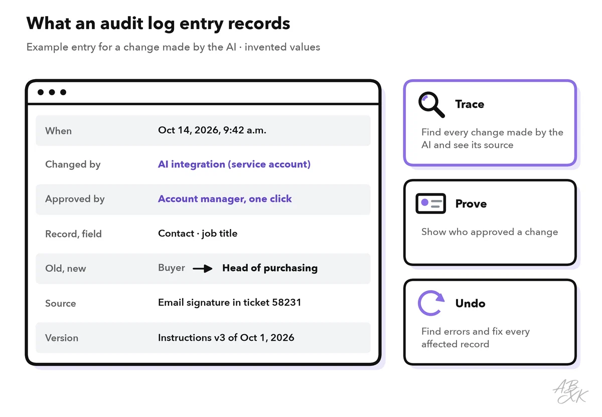Example of an audit log entry for an AI change: time, changed by the AI integration, approved by the account manager, record and field, old and new value, source ticket, version of the instructions; on the right, what the log is for: trace, prove, undo