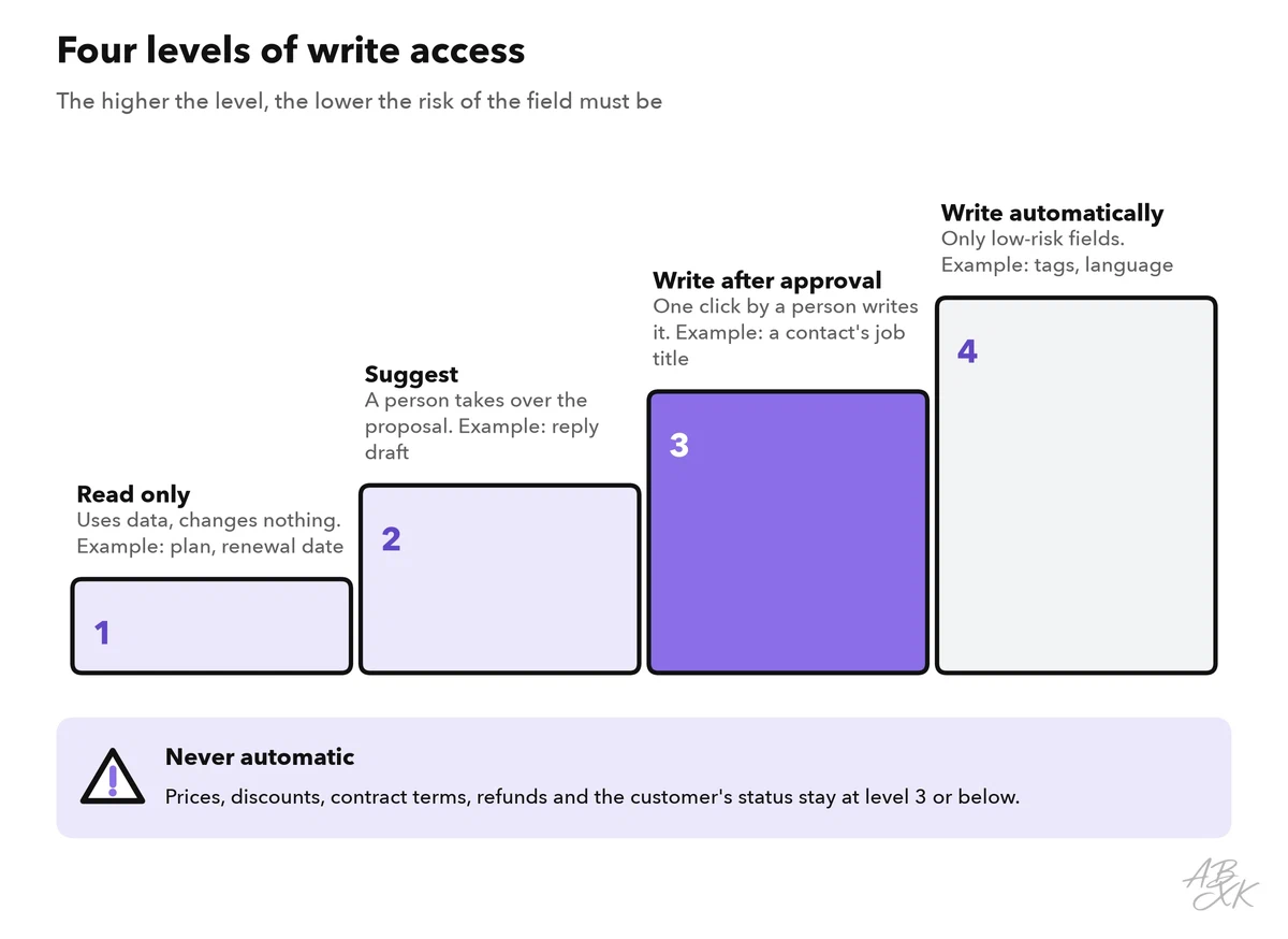 Ladder with four levels of write access: read only, suggest, write after approval, write automatically for low-risk fields; prices, discounts, contract terms and refunds never get automatic writing