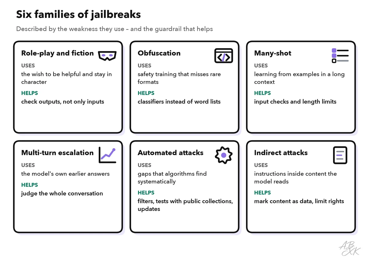 Six families of jailbreaks as cards: role-play and fiction, obfuscation, many-shot, multi-turn escalation, automated attacks and indirect attacks, each with the weakness it uses and a guardrail that helps