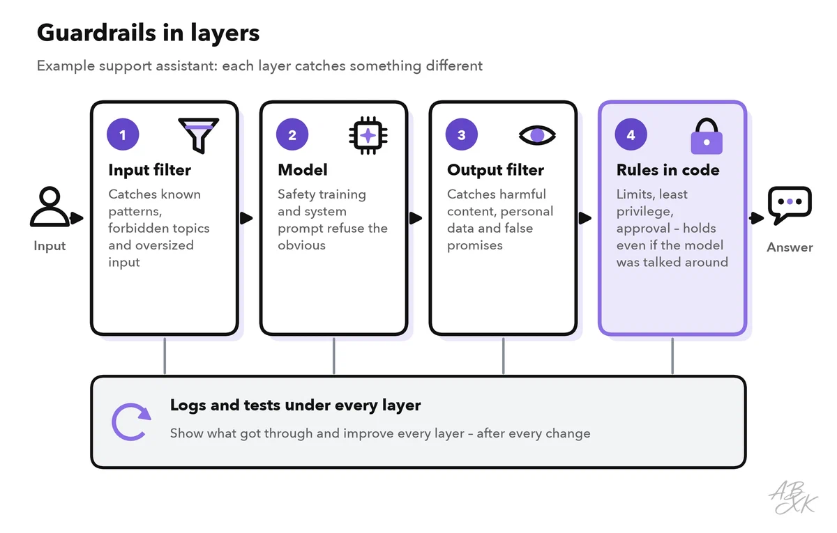 Guardrail layers around a support assistant: input filter, model with safety training and system prompt, output filter and rules in code with approval, with logs and tests running underneath all layers