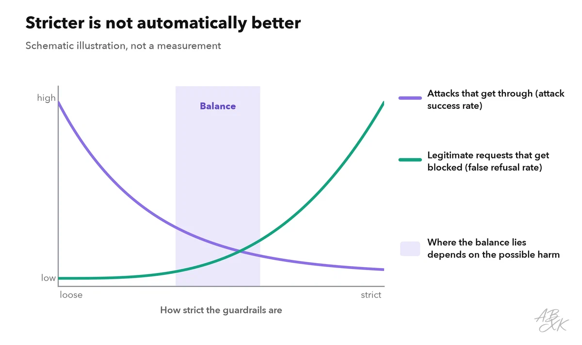 Schematic chart: as guardrails get stricter, the share of attacks that get through falls and the share of legitimate requests that are blocked rises; a marked zone in the middle shows the balance to aim for
