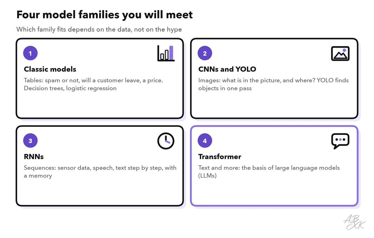 Four cards: classic models for tables, CNNs and YOLO for images, RNNs for sequences and Transformers for text and large language models