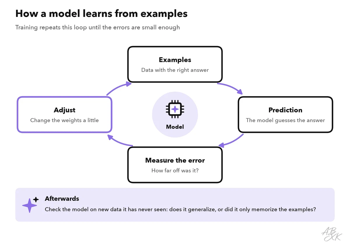 A loop of four steps around a model: examples with the right answer, prediction, measure the error and adjust the weights; below a note to test the model on new data afterwards