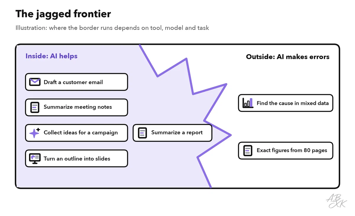 A jagged border separates tasks where AI helps from tasks where it makes errors; similar-looking tasks fall on both sides