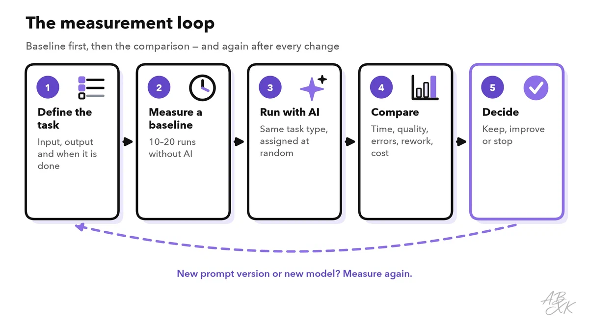 Five steps in a loop: define the task, measure a baseline, run with AI, compare, decide