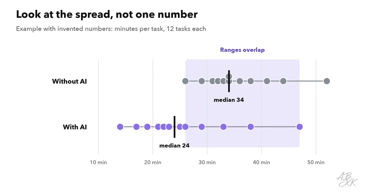 Dot plot: minutes per task for twelve tasks without AI and twelve tasks with AI, with medians and an overlapping range