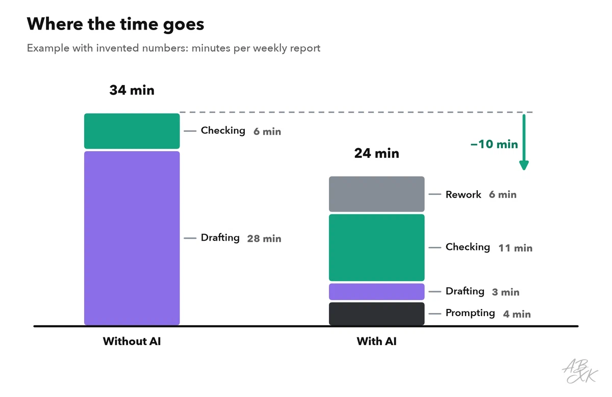Two stacked columns: time per weekly report without AI and with AI, split into prompting, drafting, checking and rework