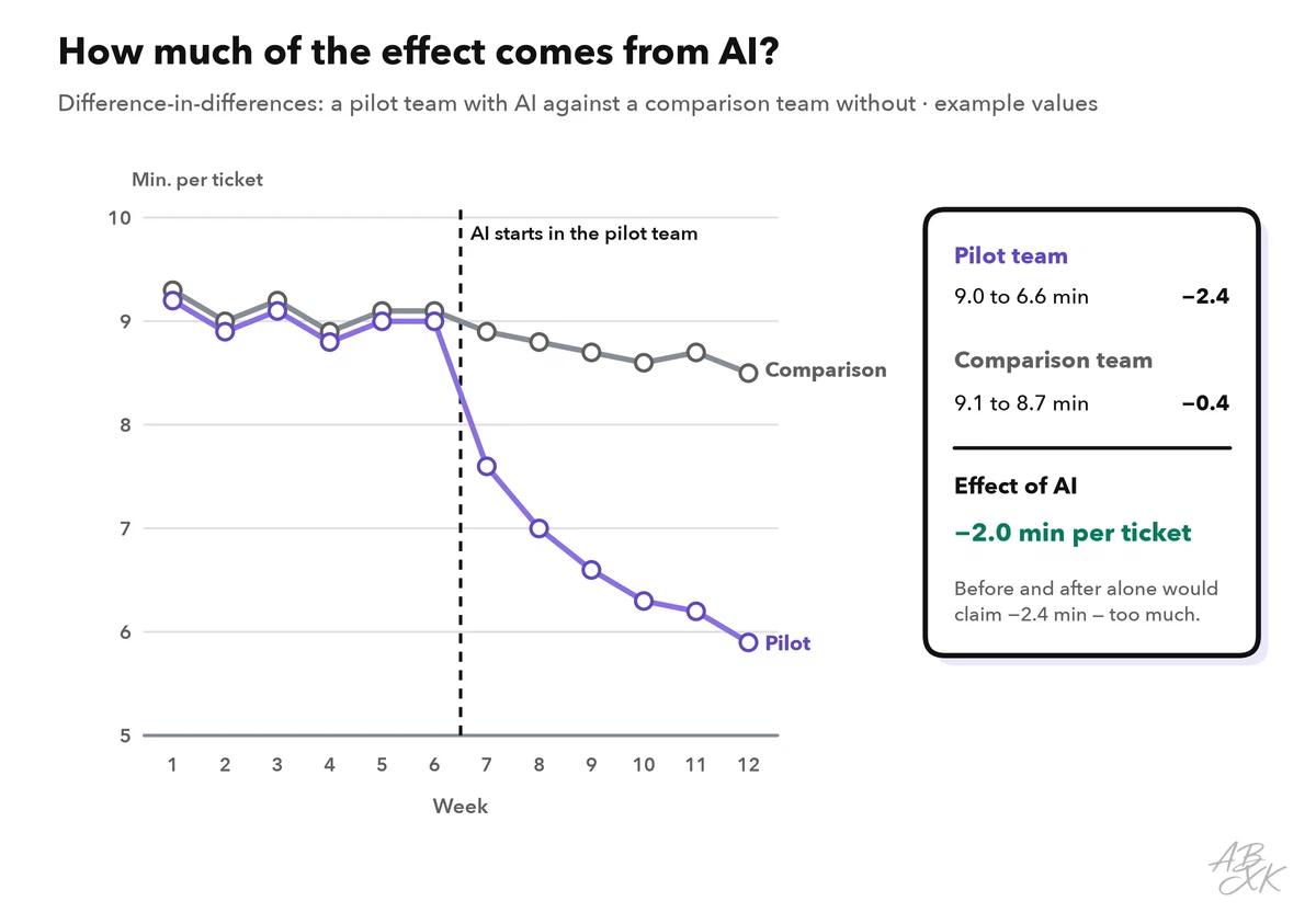 Line chart over twelve weeks: handling time per ticket for a pilot team and a comparison team; after AI starts in week 7, the pilot team drops from about 9 to about 6 minutes, the comparison team only slightly; a box calculates the effect of AI as 2.0 minutes per ticket