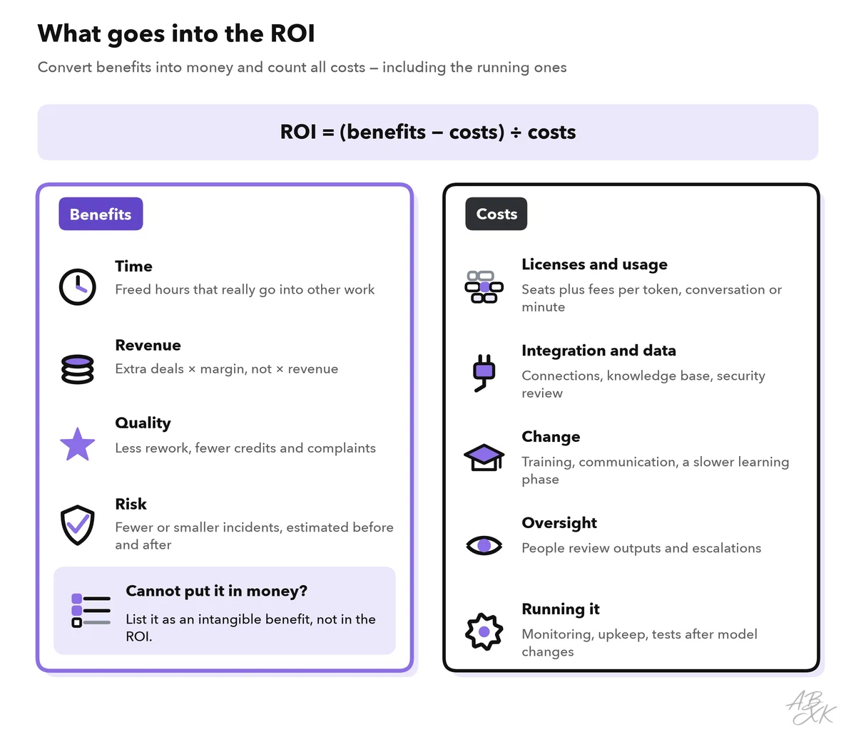 Two panels under the ROI formula: four kinds of benefit (time, revenue, quality, risk) and five kinds of cost (licenses and usage, integration and data, change, oversight, running it)