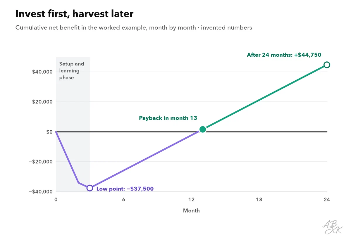 Line chart of the cumulative net benefit over 24 months: it falls to about minus 37,500 dollars during setup and learning, crosses zero in month 13 and reaches plus 44,750 dollars after 24 months
