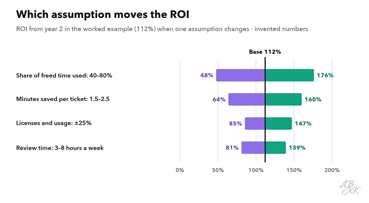 Tornado chart: the ROI from year 2 in the example (112%) changes most with the share of freed time that is used (48% to 176%), then with the minutes saved per ticket, the license and usage costs and the review time