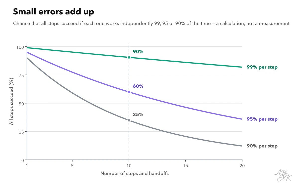 Line chart: the chance that all steps succeed falls with the number of steps; at ten steps it is about 90 percent with 99 percent reliability per step, about 60 percent with 95 percent and about 35 percent with 90 percent