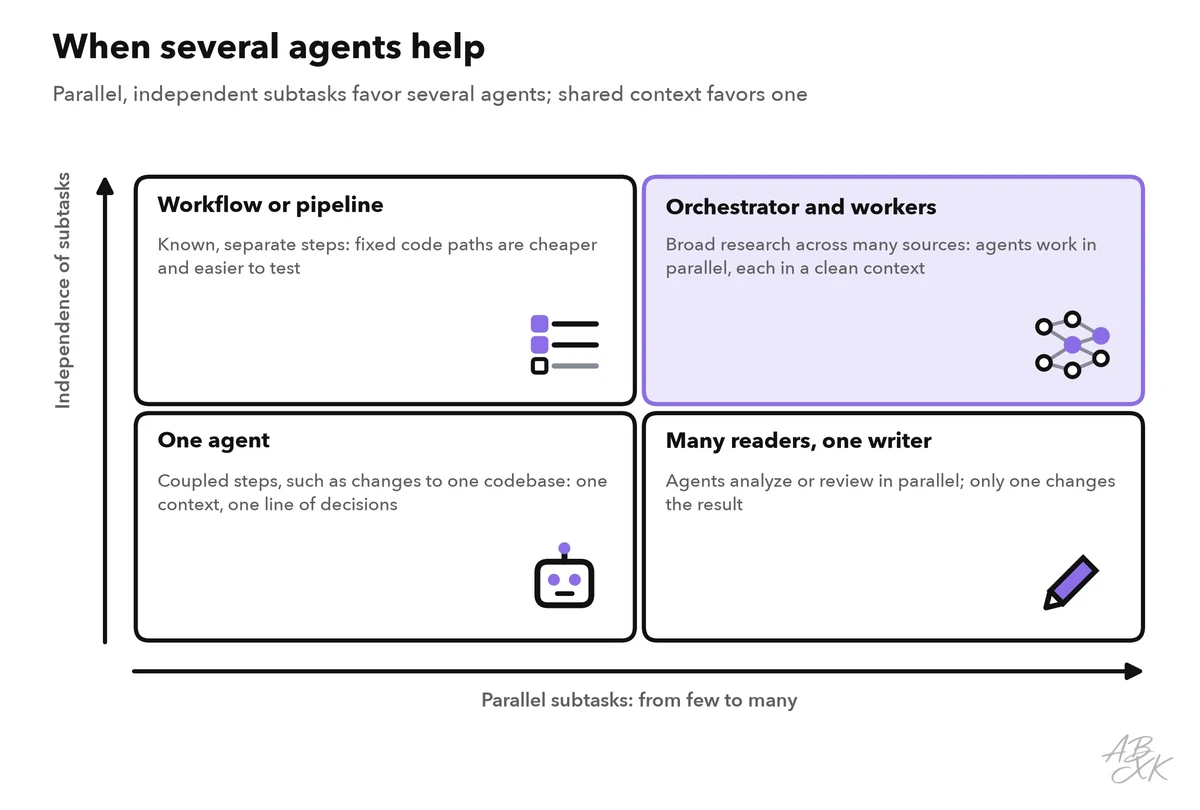 Two-by-two matrix with the number of parallel subtasks on the horizontal axis and their independence on the vertical axis: a workflow or pipeline for few independent subtasks, orchestrator and workers for many independent ones, one agent for few coupled ones, and many readers with one writer for many coupled ones