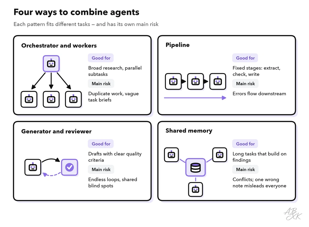 Four panels with small diagrams: an orchestrator agent that hands tasks to three workers, a pipeline of three agents in a row, a generator and a reviewer in a loop, and three agents around a shared memory, each with what it is good for and its main risk