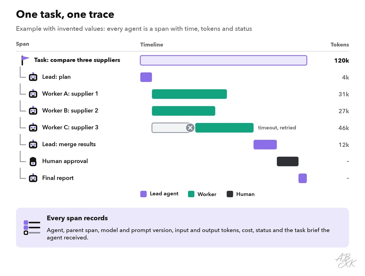 Trace of an example task with spans for the lead agent’s plan, three workers in parallel, one of them with a timeout and a retry, the merge step, a human approval and the final report, each with its token count