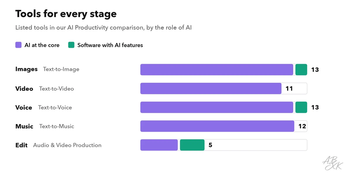 Bar chart: number of listed tools per pipeline stage, split into tools with AI at the core and software with AI features